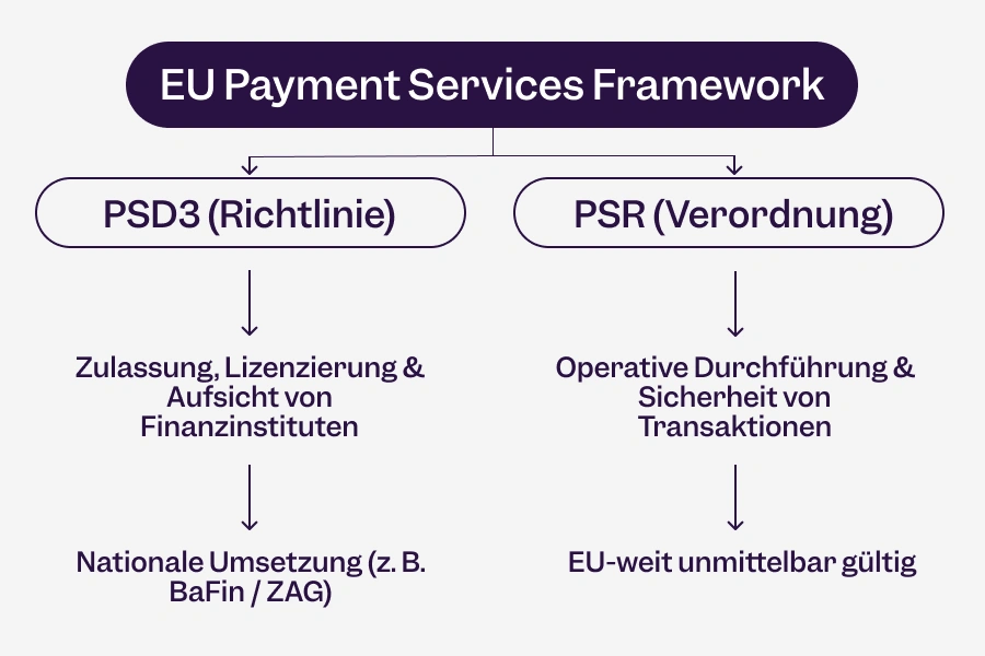 Infografik zum EU Payment Services Framework mit der Gegenüberstellung von PSD3 und PSR. PSD3 (Richtlinie): Fokus auf Zulassung, Lizenzierung und Aufsicht von Instituten; Status erfordert nationale Umsetzung wie BaFin oder ZAG. PSR (Verordnung): Fokus auf operative Durchführung und Sicherheit von Transaktionen; Status ist unmittelbar und identisch in der gesamten EU gültig.